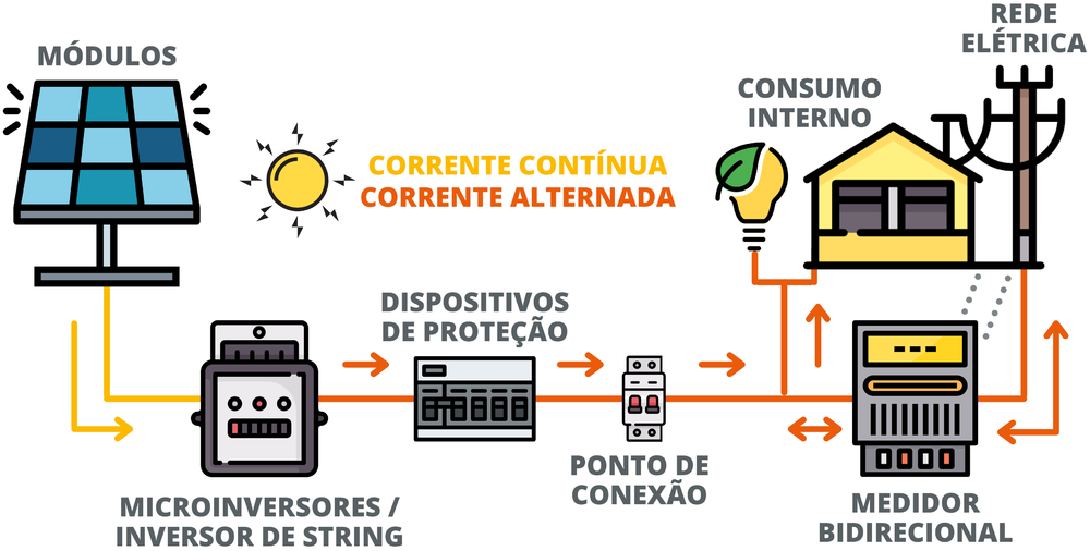 Funcionamento De Um Sistema De Energia Solar On Grid